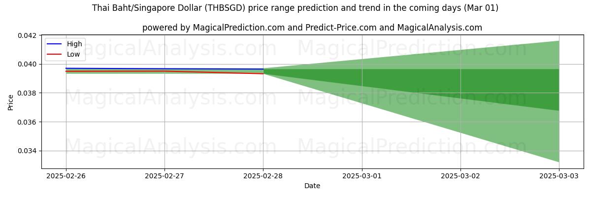 High and low price prediction by AI for थाई बात/सिंगापुर डॉलर (THBSGD) (01 Mar)