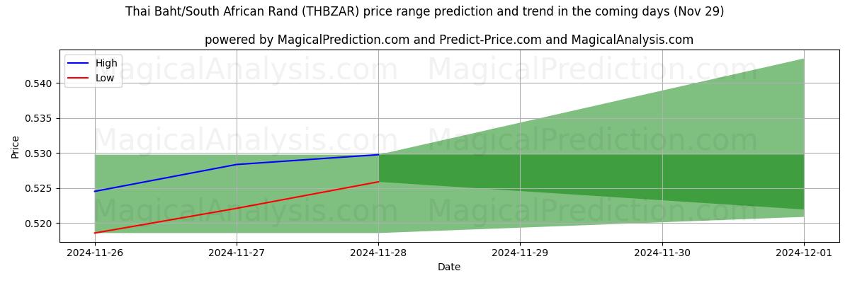 High and low price prediction by AI for Thai Baht/South African Rand (THBZAR) (29 Nov)