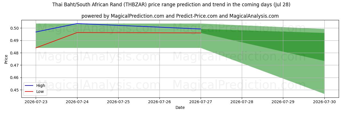 High and low price prediction by AI for thailändska baht/sydafrikansk rand (THBZAR) (28 Jul)