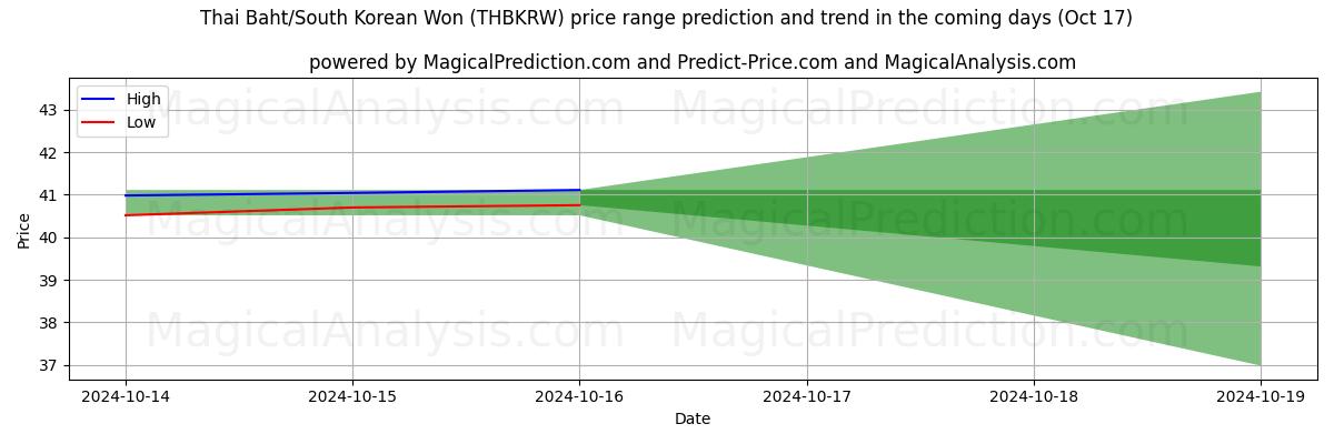 High and low price prediction by AI for Tayland Bahtı/Güney Kore Wonu (THBKRW) (17 Oct)