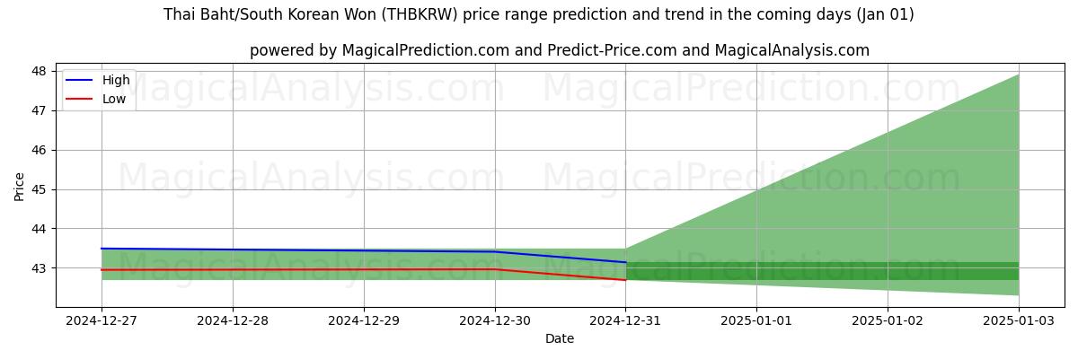 High and low price prediction by AI for Thai Baht/South Korean Won (THBKRW) (01 Jan)