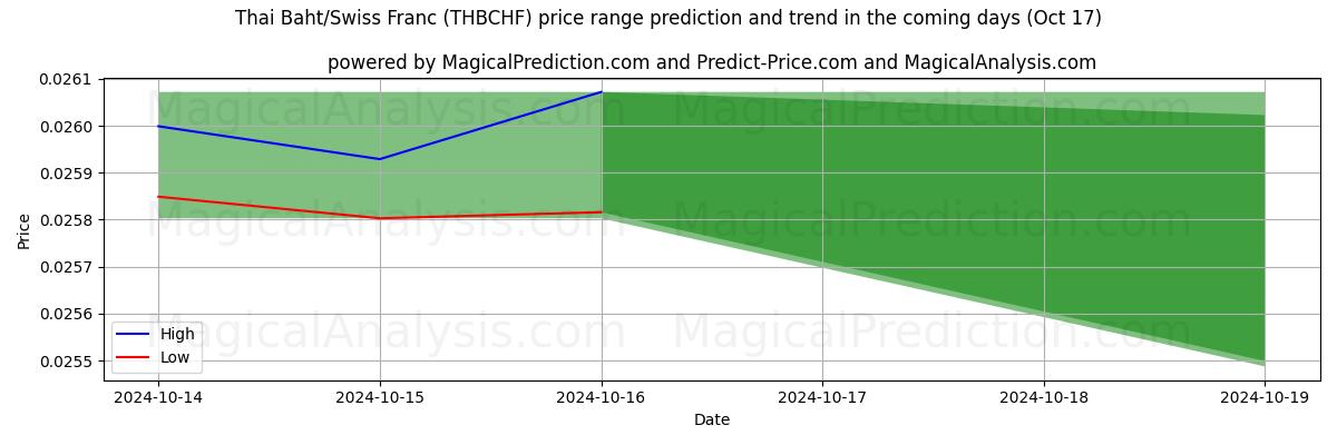 High and low price prediction by AI for Thaimaan bahti / Sveitsin frangi (THBCHF) (17 Oct)