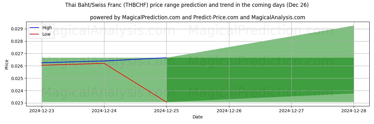 High and low price prediction by AI for Baht tailandés/Franco suizo (THBCHF) (26 Dec)