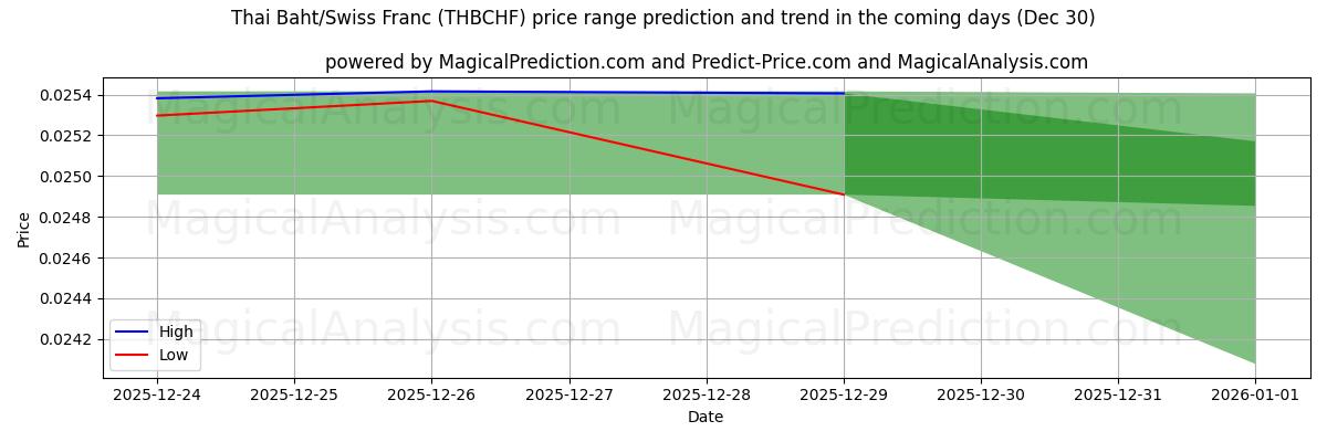 High and low price prediction by AI for Tayland Bahtı/İsviçre Frangı (THBCHF) (30 Dec)