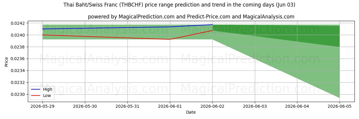 High and low price prediction by AI for 泰铢/瑞士法郎 (THBCHF) (03 Jun)