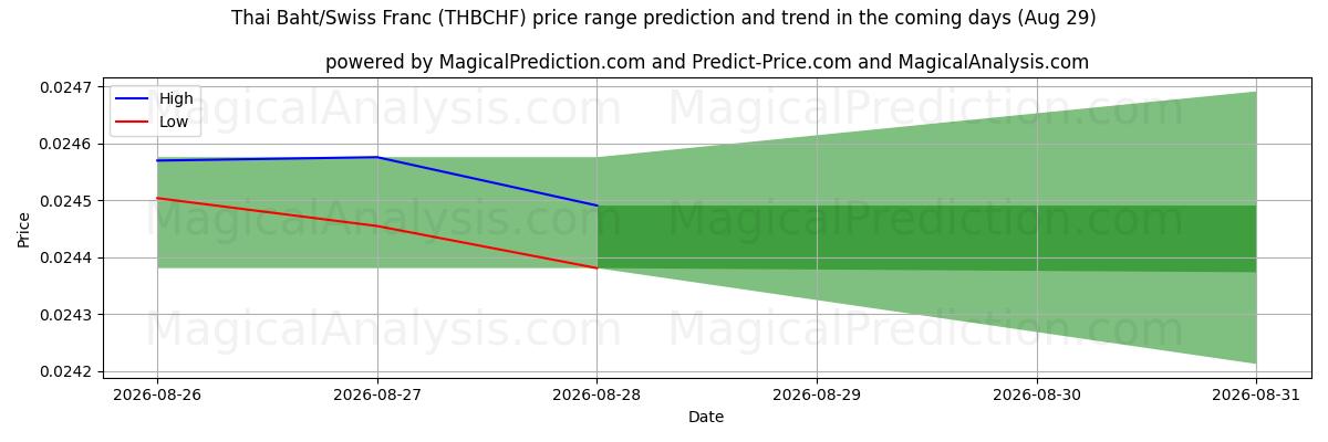 High and low price prediction by AI for Thaimaan bahti / Sveitsin frangi (THBCHF) (29 Aug)