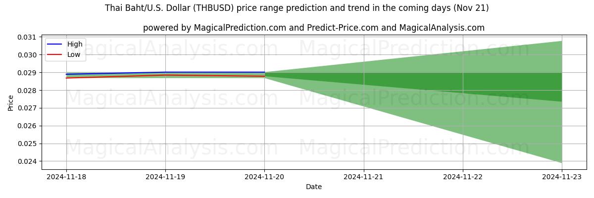 High and low price prediction by AI for Thai Baht/U.S. Dollar (THBUSD) (21 Nov)