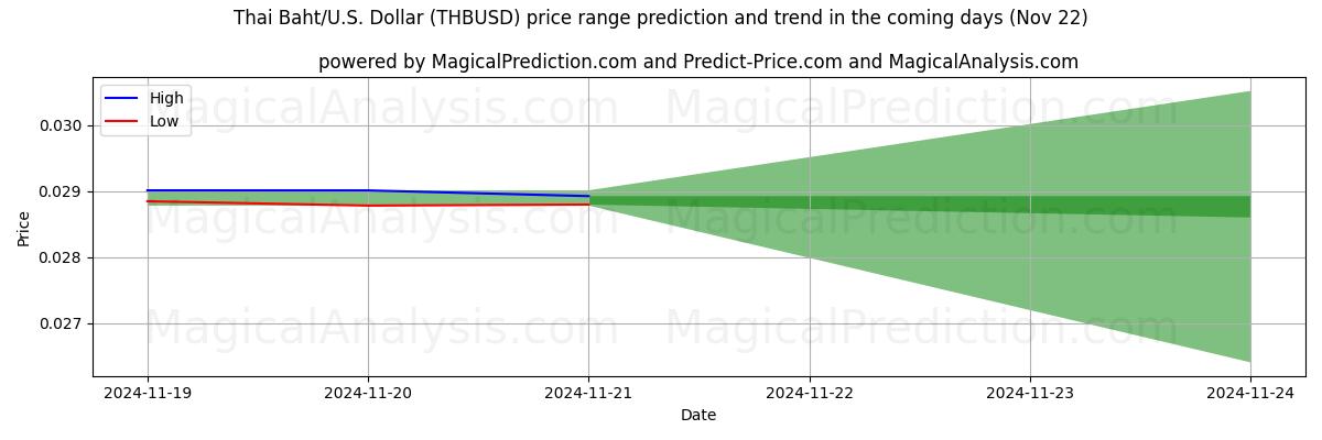 High and low price prediction by AI for タイバーツ/米国ドル (THBUSD) (22 Nov)