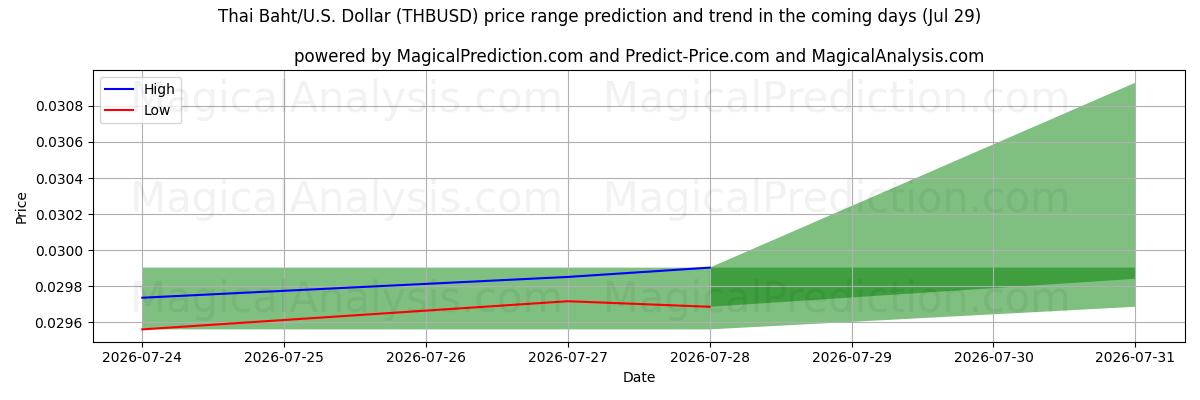 High and low price prediction by AI for Thai baht/USA Dollar (THBUSD) (29 Jul)