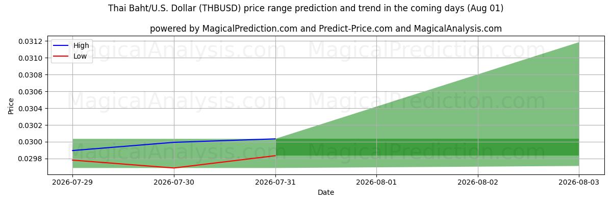 High and low price prediction by AI for 태국 바트/미국 달러 (THBUSD) (01 Aug)