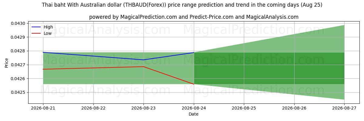 High and low price prediction by AI for Baht tailandese Con dollaro australiano (THBAUD(Forex)) (25 Aug)