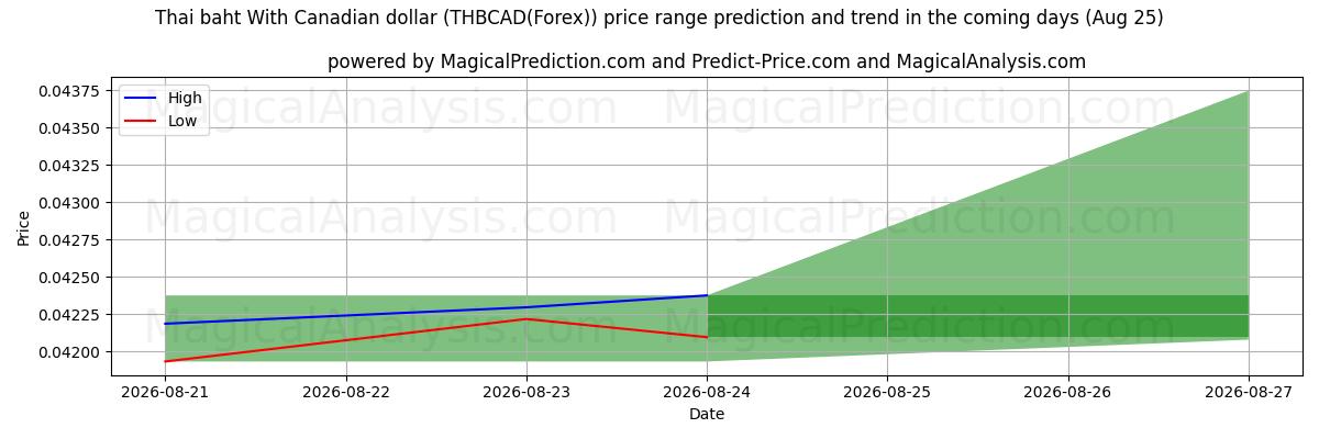 High and low price prediction by AI for Thailändischer Baht mit kanadischem Dollar (THBCAD(Forex)) (25 Aug)