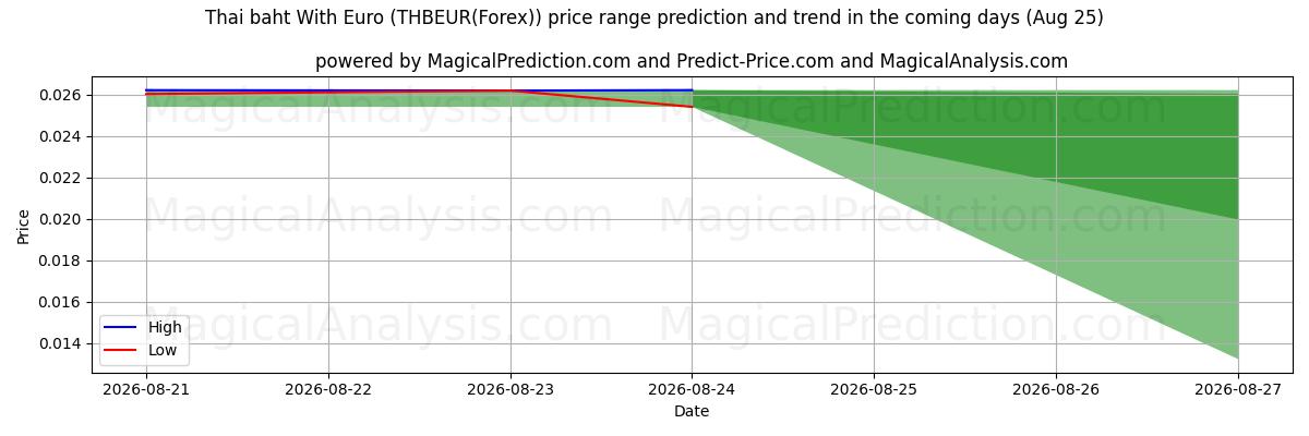 High and low price prediction by AI for Thailändischer Baht mit Euro (THBEUR(Forex)) (25 Aug)