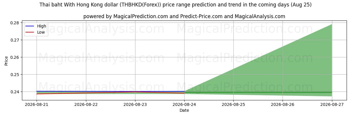 High and low price prediction by AI for Thai baht med Hong Kong dollar (THBHKD(Forex)) (25 Aug)