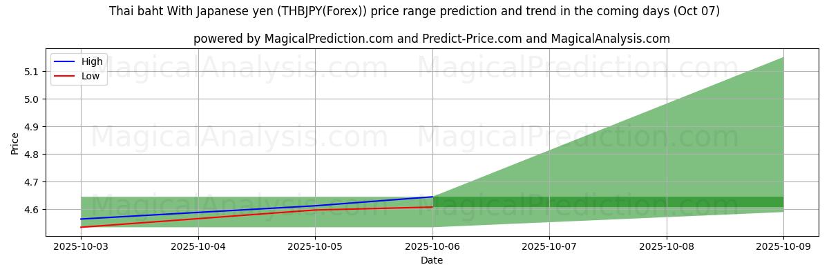 High and low price prediction by AI for 태국 바트 일본엔 사용 (THBJPY(Forex)) (07 Oct)