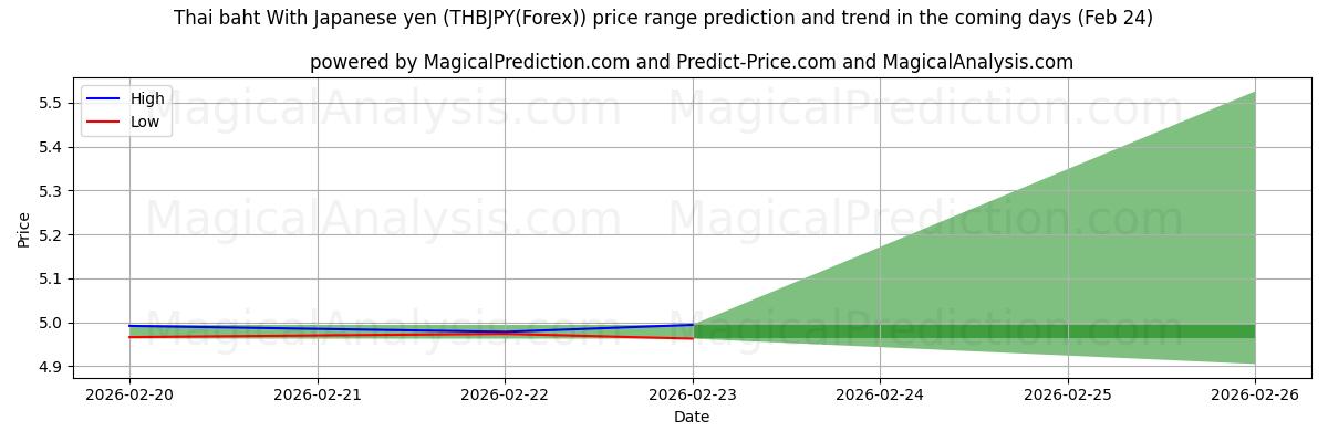 High and low price prediction by AI for Baht tailandés con yen japonés (THBJPY(Forex)) (24 Feb)