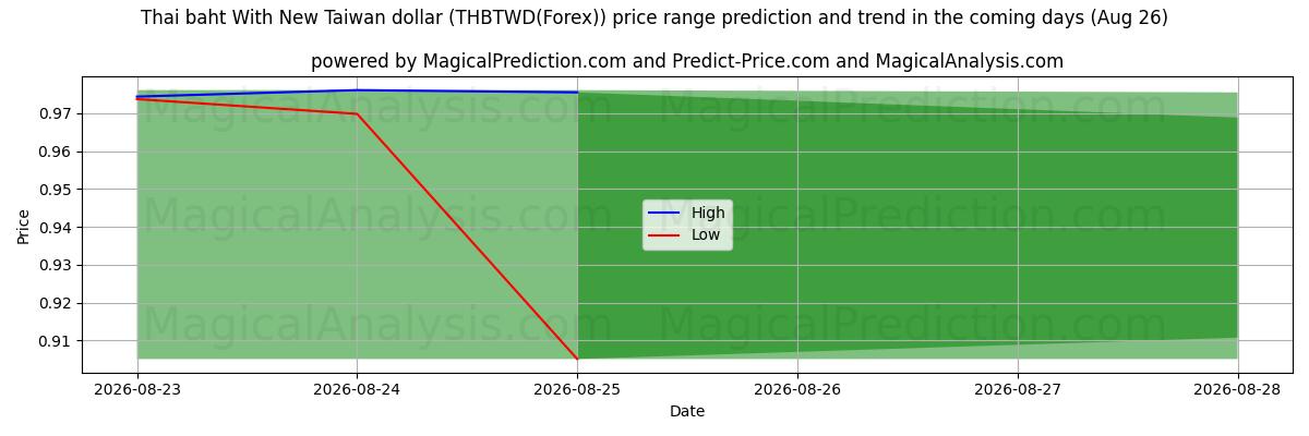 High and low price prediction by AI for Thailändischer Baht mit neuem Taiwan-Dollar (THBTWD(Forex)) (26 Aug)
