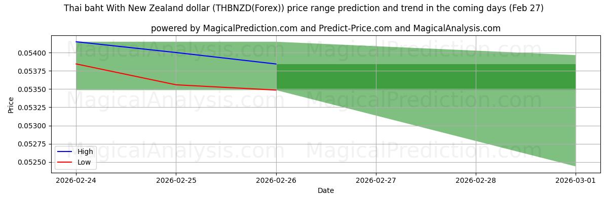 High and low price prediction by AI for Tayland bahtı Yeni Zelanda doları ile (THBNZD(Forex)) (27 Feb)