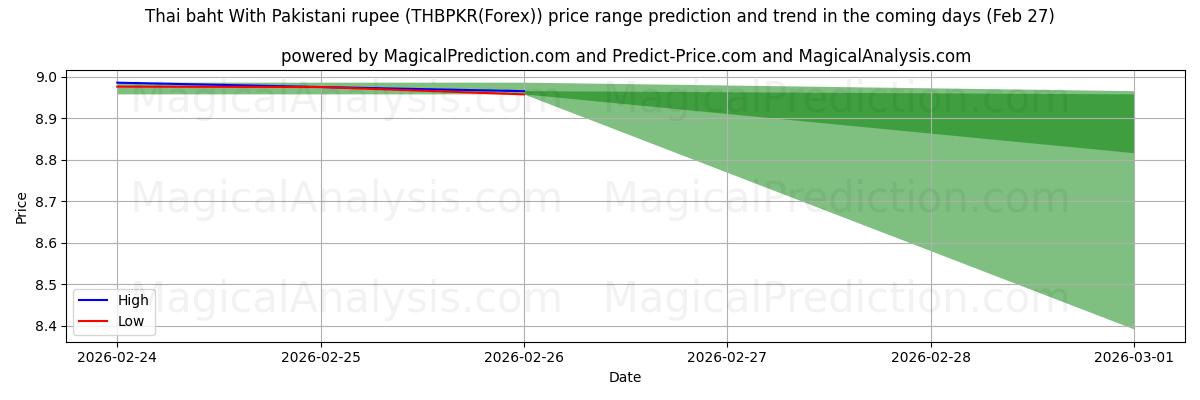 High and low price prediction by AI for البات التايلندي مع الروبية الباكستانية (THBPKR(Forex)) (27 Feb)