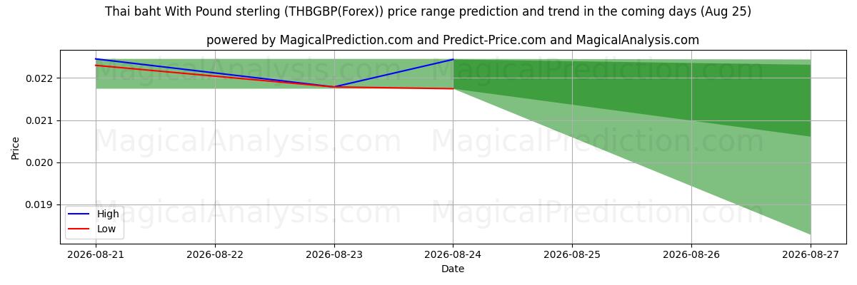 High and low price prediction by AI for 파운드 스털링을 사용한 태국 바트 (THBGBP(Forex)) (25 Aug)