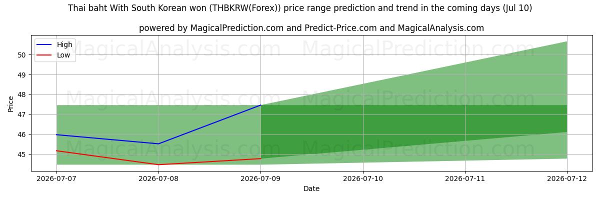 High and low price prediction by AI for Тайский бат с южнокорейской воной (THBKRW(Forex)) (10 Jul)
