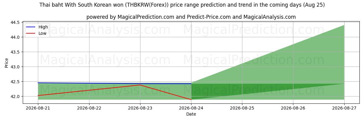 High and low price prediction by AI for Thai baht Med sydkoreanske won (THBKRW(Forex)) (25 Aug)