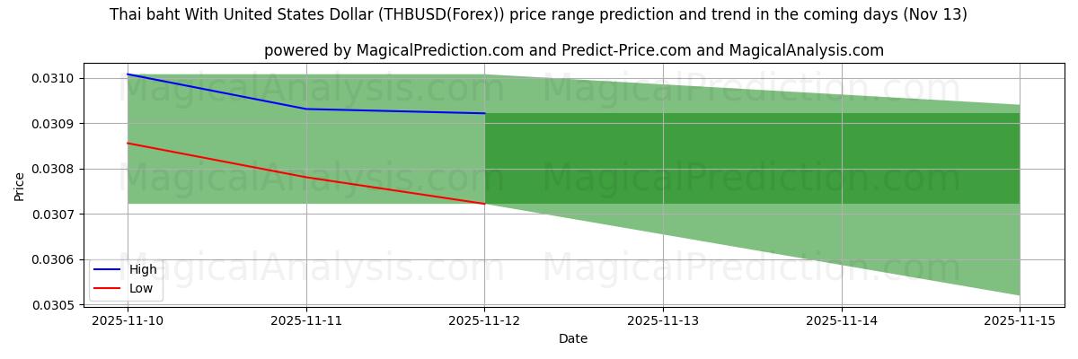 High and low price prediction by AI for Thai baht med amerikanske dollar (THBUSD(Forex)) (13 Nov)