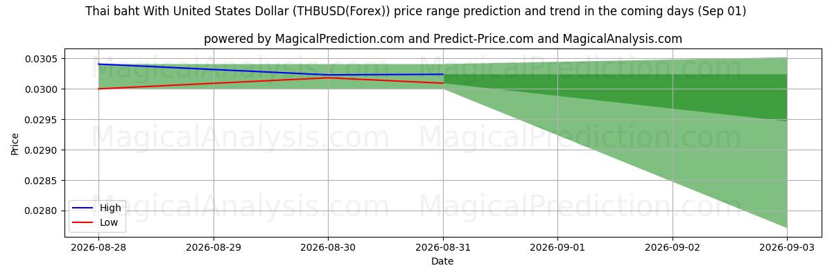 High and low price prediction by AI for タイバーツと米ドル (THBUSD(Forex)) (01 Sep)