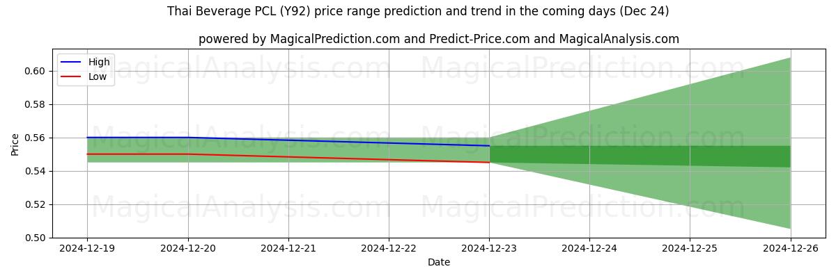 High and low price prediction by AI for Thai Beverage PCL (Y92) (24 Dec)