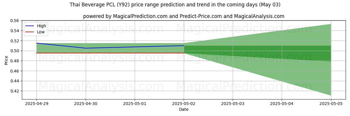 Prévisions de prix haut et bas par IA pour Thai Beverage PCL (Y92) (03 May) High and low price prediction by AI for Thai Beverage PCL (Y92) (03 May)