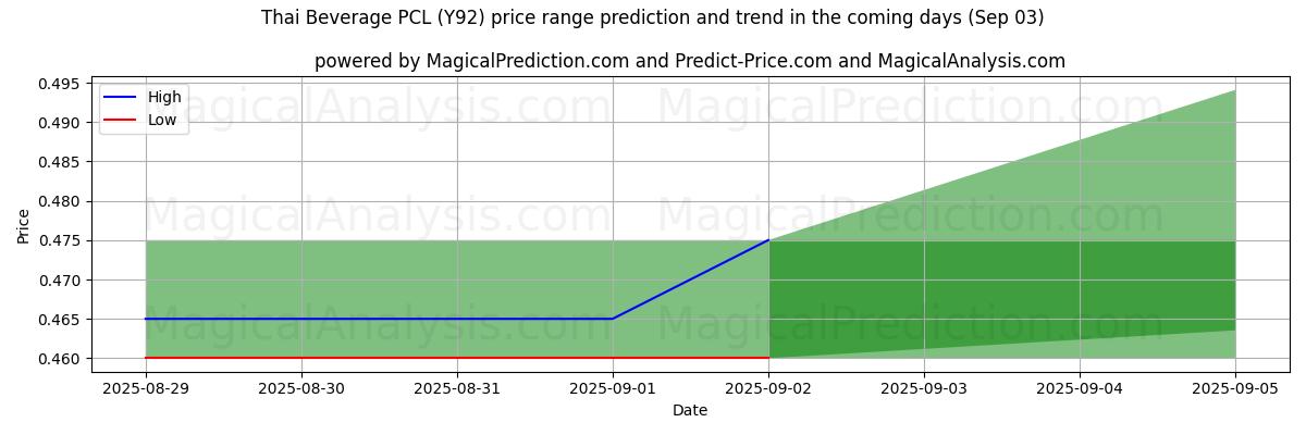 High and low price prediction by AI for Thai Beverage PCL (Y92) (29 Aug)