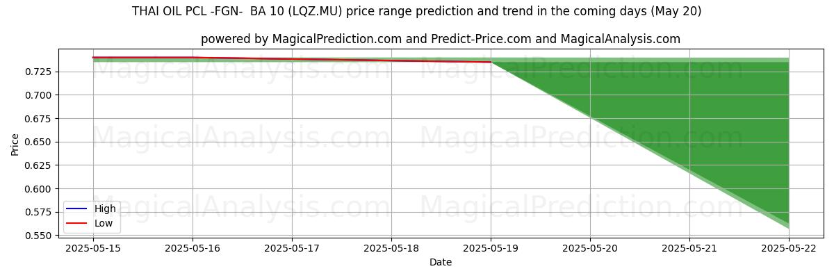 THAI OIL PCL -FGN- BA 10 (LQZ.MU) için AI ile Yüksek ve Düşük Fiyat Tahmini (20 May) High and low price prediction by AI for THAI OIL PCL -FGN- BA 10 (LQZ.MU) (20 May)