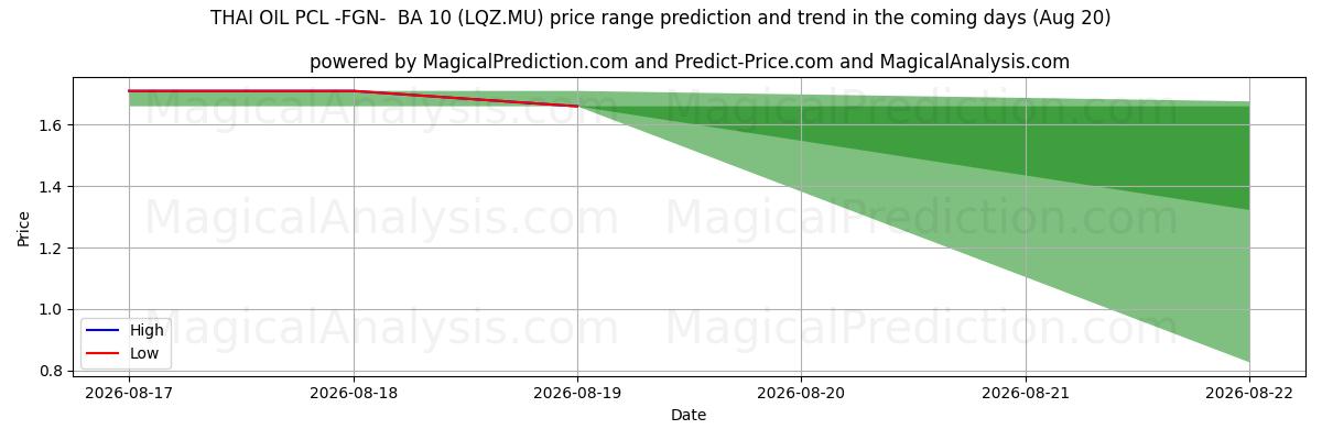 High and low price prediction by AI for THAI OIL PCL -FGN-  BA 10 (LQZ.MU) (20 Aug)