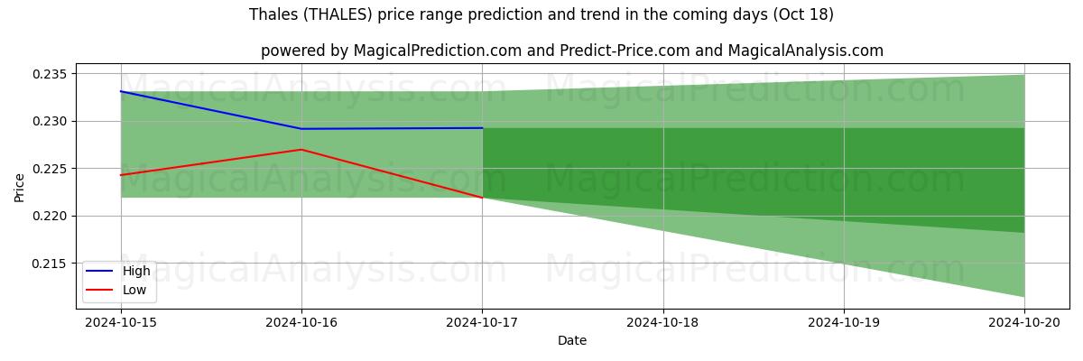 High and low price prediction by AI for थेल्स (THALES) (18 Oct)