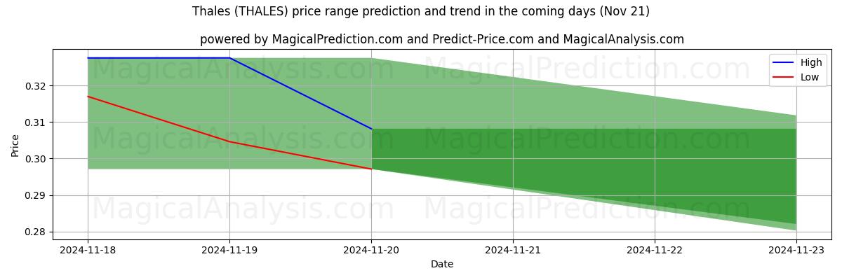 High and low price prediction by AI for Thales (THALES) (21 Nov)