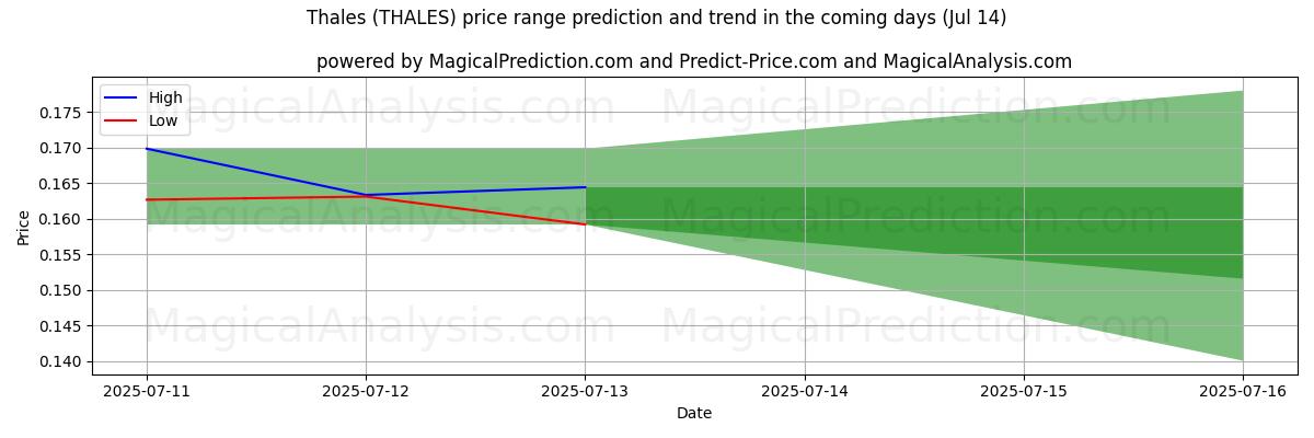 High and low price prediction by AI for Thales (THALES) (14 Jul)