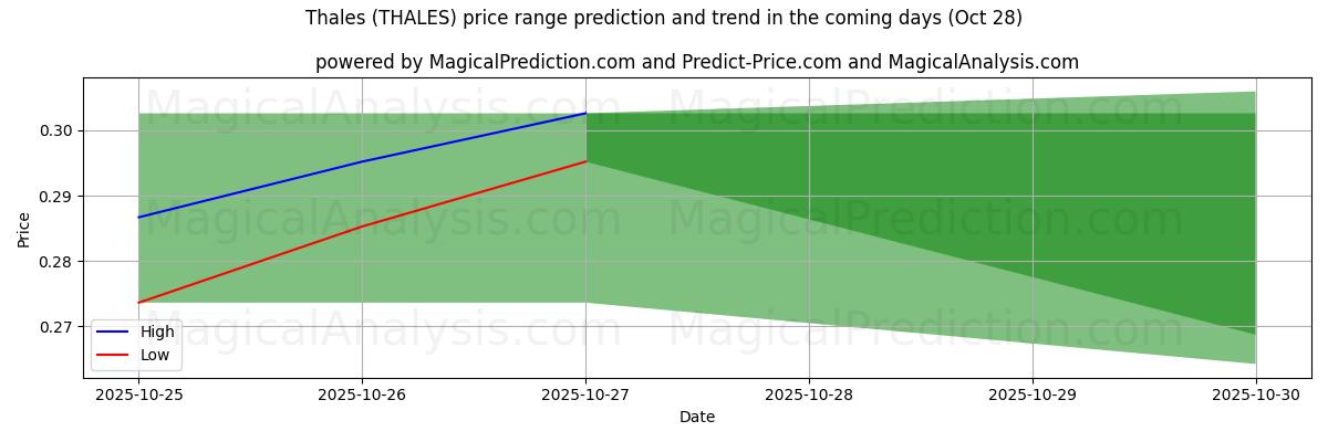 High and low price prediction by AI for Thales (THALES) (28 Oct) High and low price prediction by AI for Thales (THALES) (28 Oct)