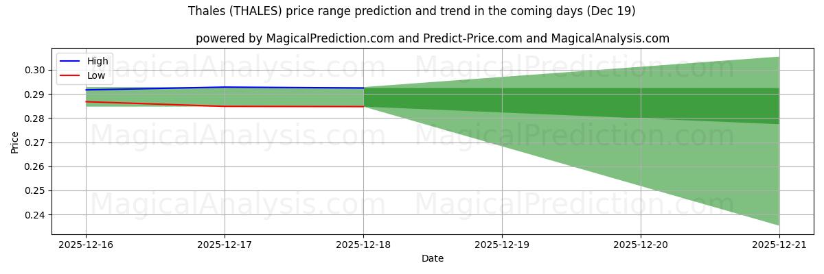 High and low price prediction by AI for Thales (THALES) (19 Dec)