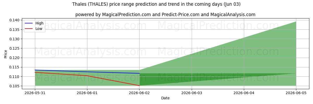High and low price prediction by AI for Thales (THALES) (03 Jun)