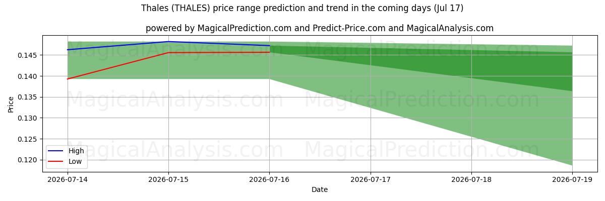 High and low price prediction by AI for 탈레스 (THALES) (17 Jul)