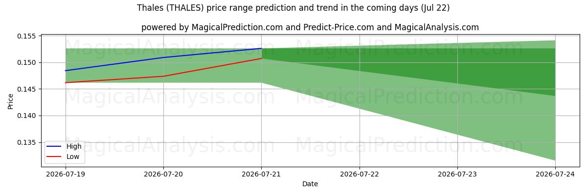 High and low price prediction by AI for Thales (THALES) (22 Jul)