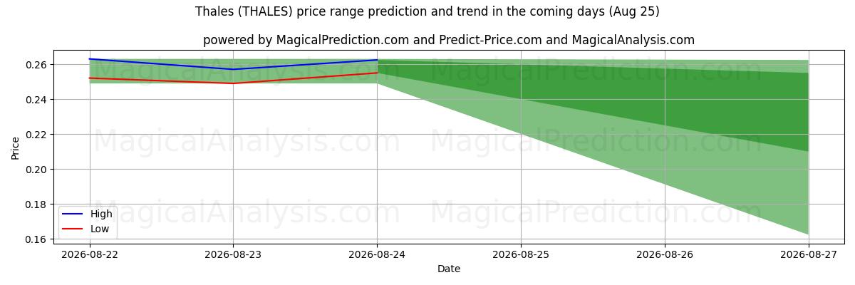 High and low price prediction by AI for Thales (THALES) (18 Aug)