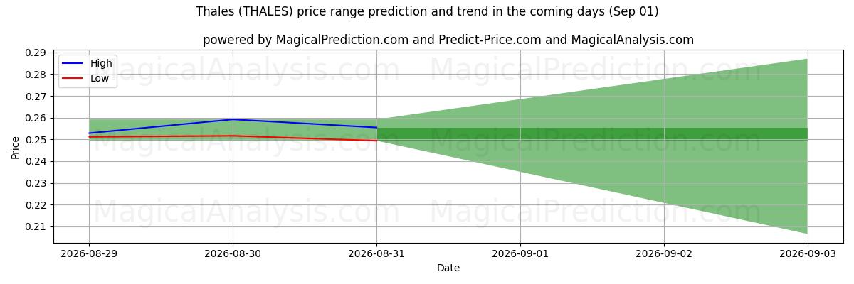High and low price prediction by AI for 탈레스 (THALES) (01 Sep)
