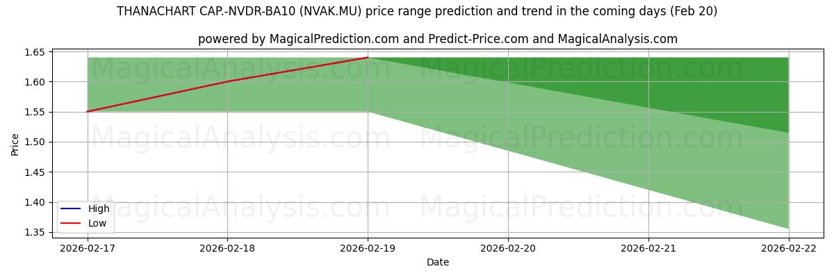 High and low price prediction by AI for THANACHART CAP.-NVDR-BA10 (NVAK.MU) (20 Feb)