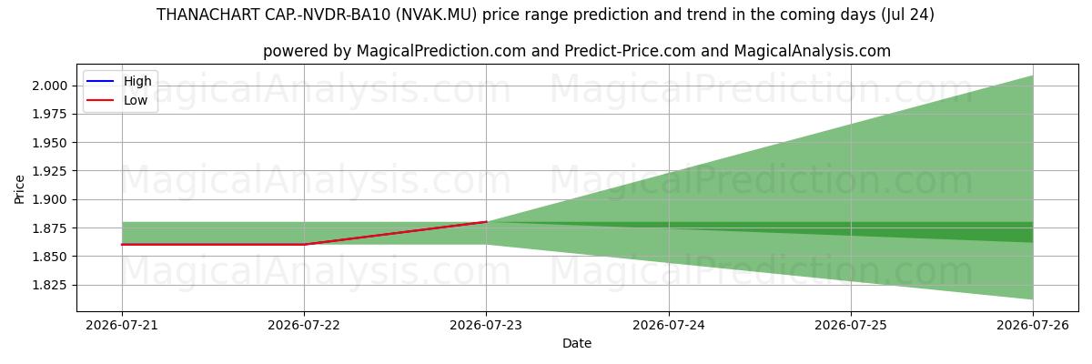 High and low price prediction by AI for THANACHART CAP.-NVDR-BA10 (NVAK.MU) (24 Jul)