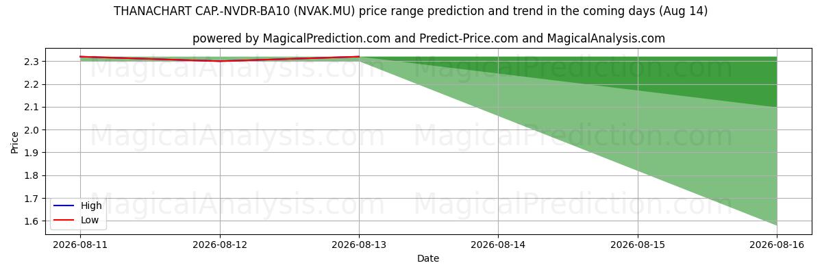 High and low price prediction by AI for THANACHART CAP.-NVDR-BA10 (NVAK.MU) (14 Aug)