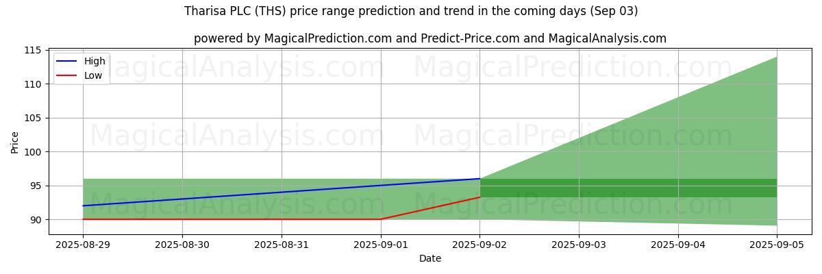 High and low price prediction by AI for Tharisa PLC (THS) (03 Sep)