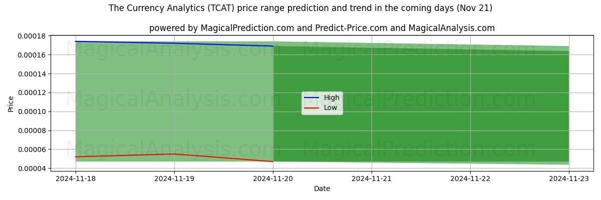 High and low price prediction by AI for The Currency Analytics (TCAT) (21 Nov)