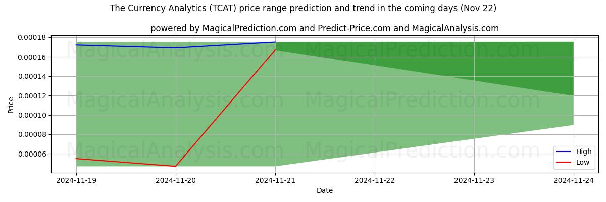 High and low price prediction by AI for 货币分析 (TCAT) (22 Nov)