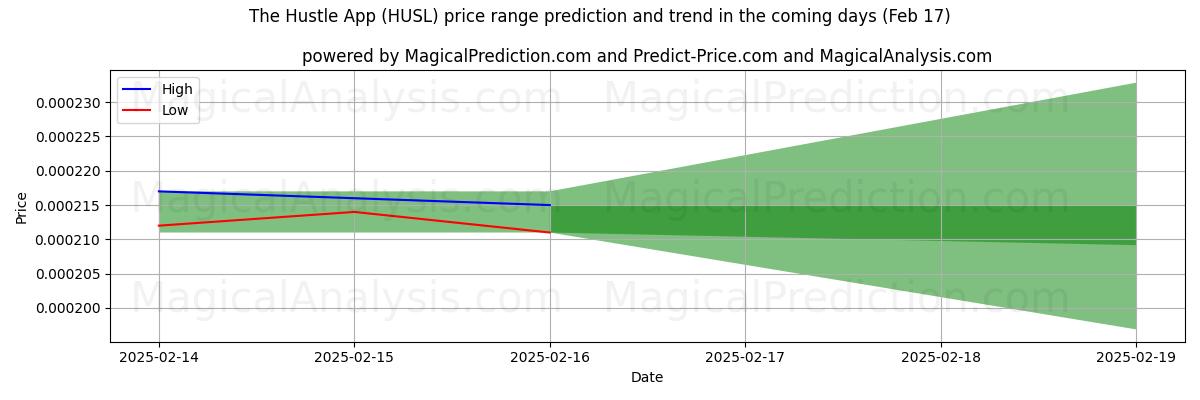 High and low price prediction by AI for Hustle-appen (HUSL) (04 Feb)